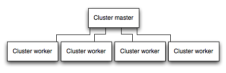 Balancing between application instances using the cluster API